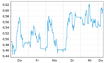 Chart Mini Future Long Prosiebensat 1 Media - 1 Week