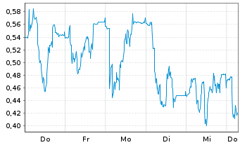 Chart Mini Future Short Prosiebensat 1 Media - 1 Week