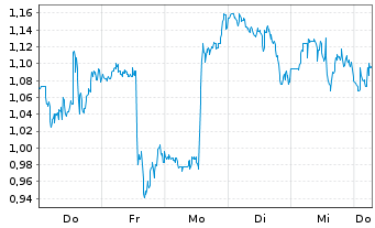Chart Mini Future Long Fiserv - 1 Week