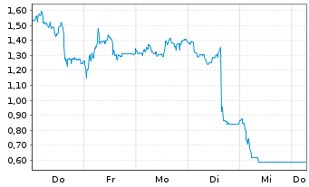 Chart Mini Future Short SGL Carbon - 1 Week