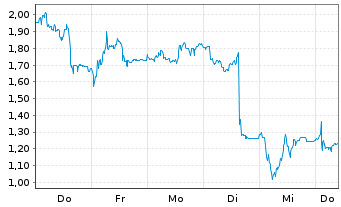 Chart Mini Future Short SGL Carbon - 1 Week