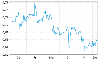 Chart Mini Future Long Kinross Gold - 1 Week
