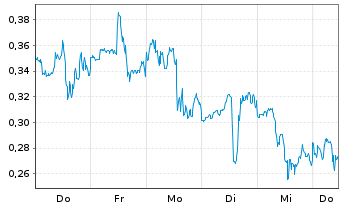 Chart Mini Future Long Kinross Gold - 1 Week