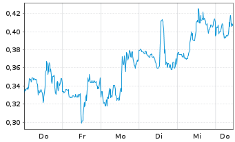 Chart Mini Future Short Kinross Gold - 1 Week