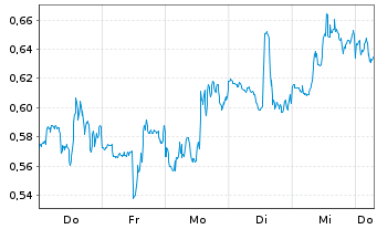 Chart Mini Future Short Kinross Gold - 1 Week