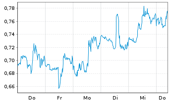 Chart Mini Future Short Kinross Gold - 1 Week