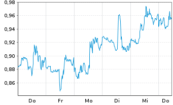 Chart Mini Future Short Kinross Gold - 1 Week