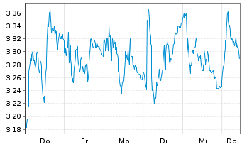 Chart Mini Future Short L'Oreal - 1 Woche