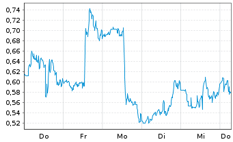 Chart Mini Future Short Fiserv - 1 Week