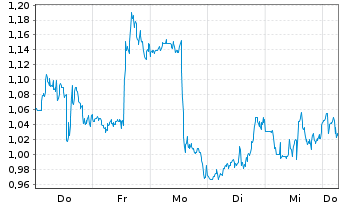 Chart Mini Future Short Fiserv - 1 Week