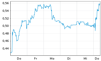 Chart Mini Future Short Suedzucker - 1 Week