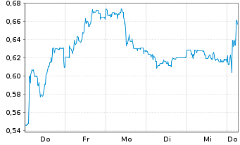 Chart Mini Future Short Suedzucker - 1 Week