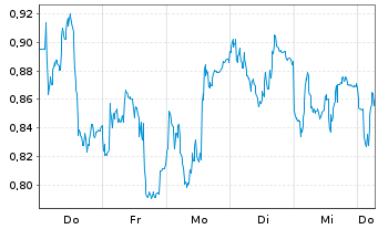 Chart Mini Future Long Prosus - 1 Week