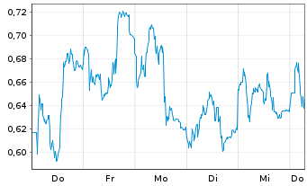 Chart Mini Future Short Prosus - 1 Week