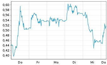 Chart Mini Future Long GFT Technologies - 1 Week