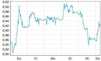 Chart Mini Future Long GFT Technologies - 1 Week