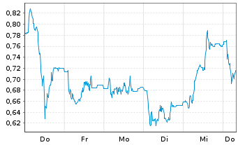 Chart Mini Future Short GFT Technologies - 1 Week