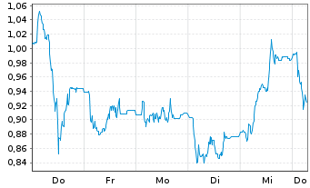 Chart Mini Future Short GFT Technologies - 1 Week
