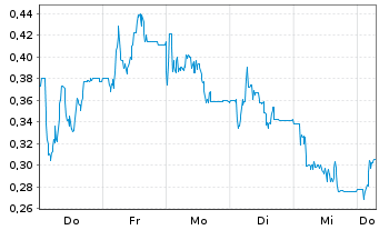 Chart Mini Future Long Hapag Lloyd - 1 Week