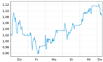 Chart Mini Future Short Hapag Lloyd - 1 Week