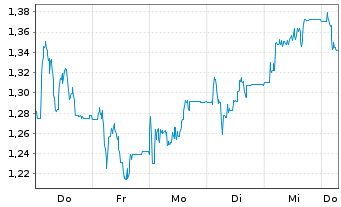 Chart Mini Future Short Hapag Lloyd - 1 Week
