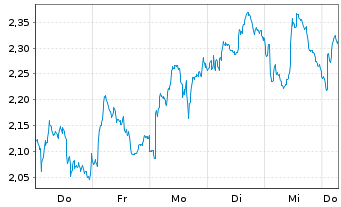 Chart Mini Future Long Anheuser-Busch InBev - 1 Week
