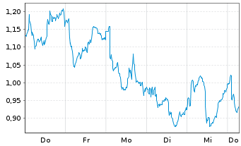 Chart Mini Future Short Anheuser-Busch InBev - 1 Week