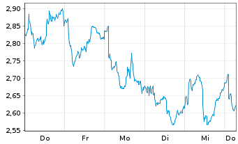 Chart Mini Future Short Anheuser-Busch InBev - 1 Week