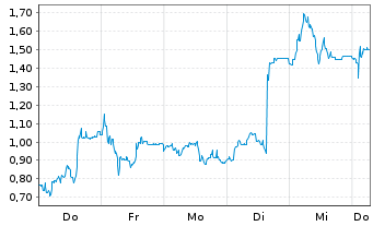 Chart Mini Future Long SGL Carbon - 1 Week