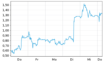 Chart Mini Future Long SGL Carbon - 1 Week