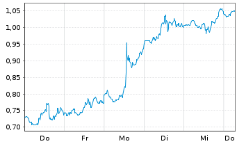 Chart Mini Future Long Shopify - 1 Week