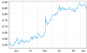 Chart Mini Future Long Shopify - 1 Week