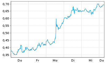 Chart Mini Future Long Shopify - 1 Week