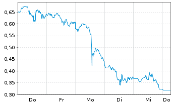 Chart Mini Future Short Shopify - 1 Week