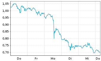 Chart Mini Future Short Shopify - 1 Week