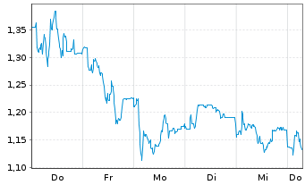 Chart Mini Future Long Hamborner REIT - 1 Week