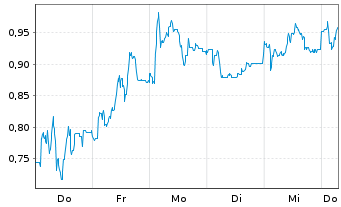 Chart Mini Future Short Hamborner REIT - 1 Week