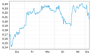 Chart Mini Future Long Vodafone - 1 Week