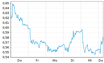Chart Mini Future Short Vodafone - 1 Week