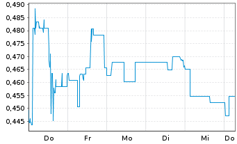 Chart Mini Future Long IBU-tec advanced materials - 1 Week