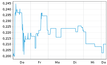 Chart Mini Future Long IBU-tec advanced materials - 1 Week