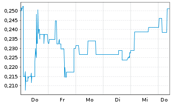 Chart Mini Future Short IBU-tec advanced materials - 1 Week