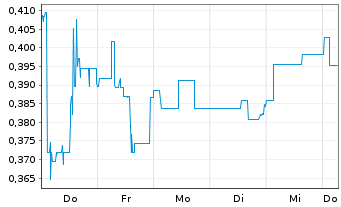Chart Mini Future Short IBU-tec advanced materials - 1 Week