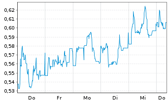 Chart Mini Future Short Borussia Dortmund - 1 Woche