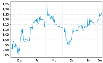 Chart Mini Future Short Ubisoft Entertainment - 1 Week
