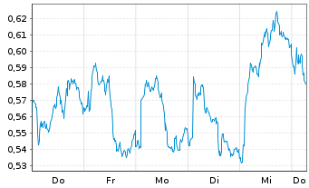 Chart Mini Future Long Novartis - 1 Week
