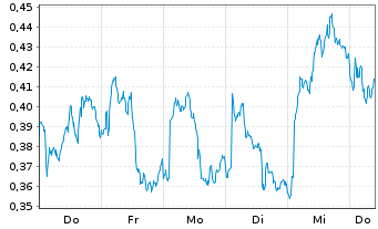 Chart Mini Future Long Novartis - 1 Week