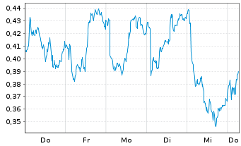 Chart Mini Future Short Novartis - 1 Week