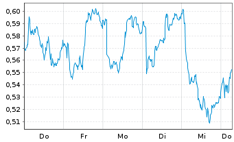 Chart Mini Future Short Novartis - 1 Week