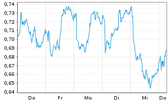 Chart Mini Future Short Novartis - 1 Week